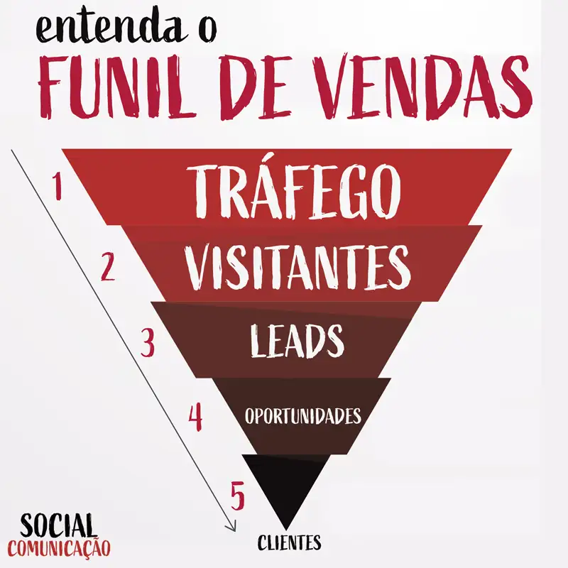 Funil de vendas - Tráfego, Visitantes, Leads, oportunidades e clientes